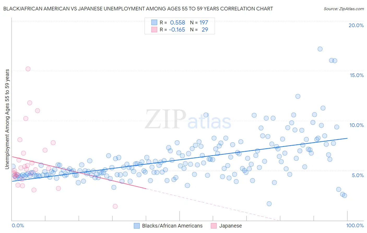 Black/African American vs Japanese Unemployment Among Ages 55 to 59 years