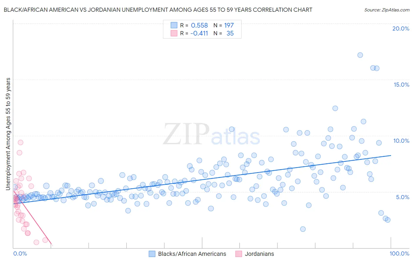 Black/African American vs Jordanian Unemployment Among Ages 55 to 59 years