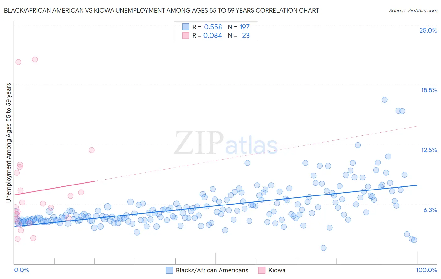Black/African American vs Kiowa Unemployment Among Ages 55 to 59 years