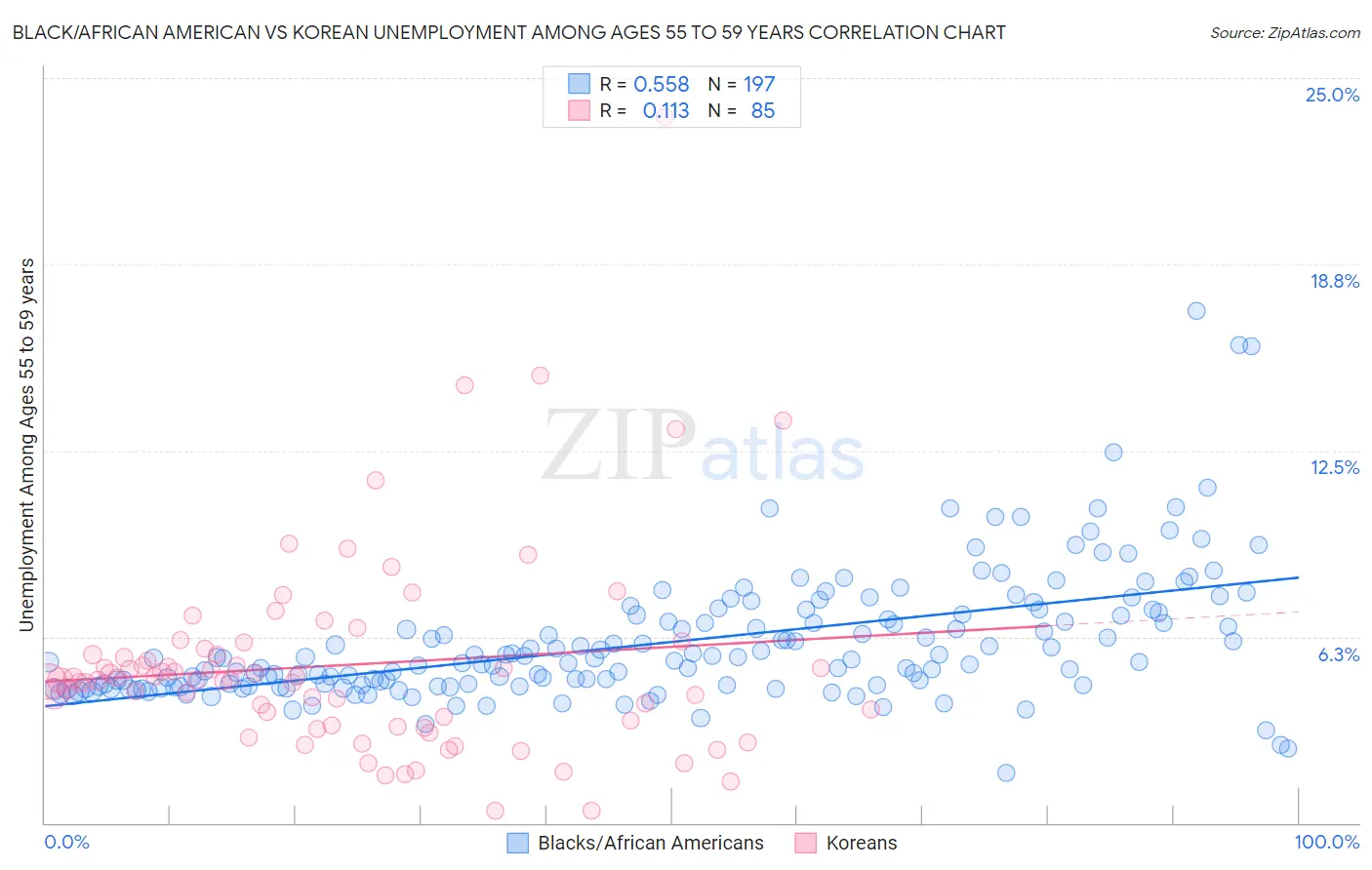 Black/African American vs Korean Unemployment Among Ages 55 to 59 years