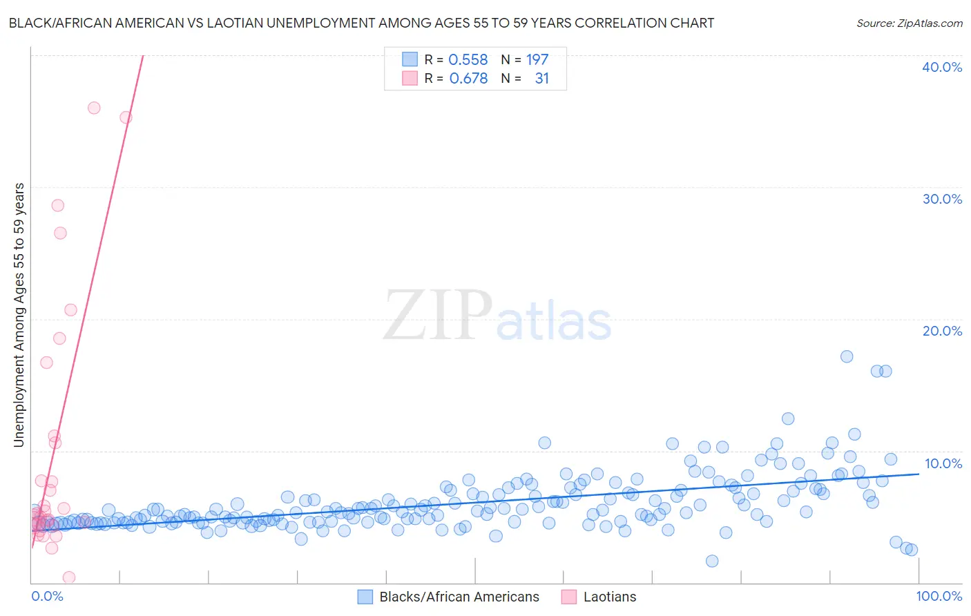 Black/African American vs Laotian Unemployment Among Ages 55 to 59 years