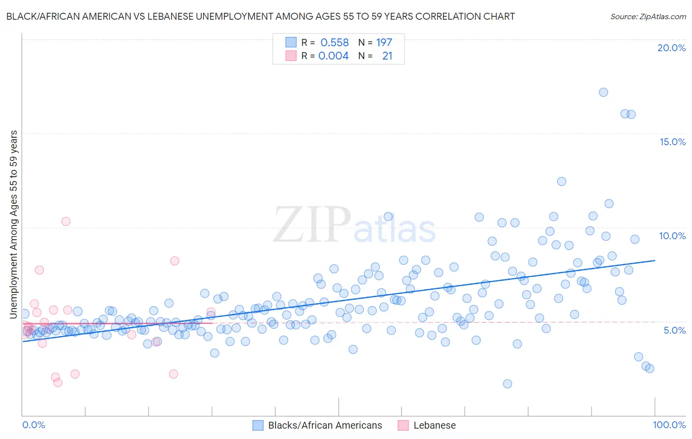 Black/African American vs Lebanese Unemployment Among Ages 55 to 59 years