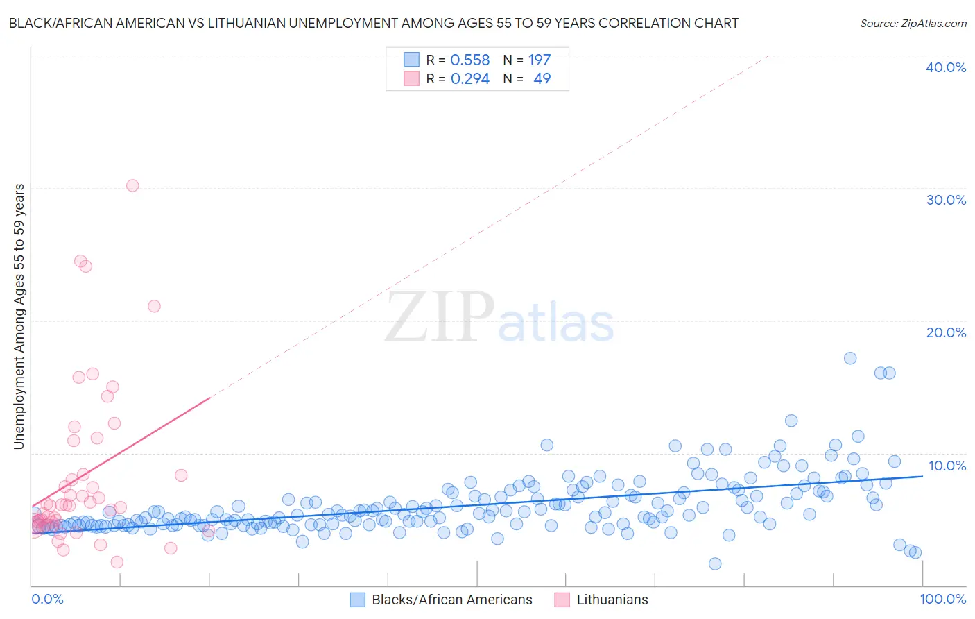 Black/African American vs Lithuanian Unemployment Among Ages 55 to 59 years