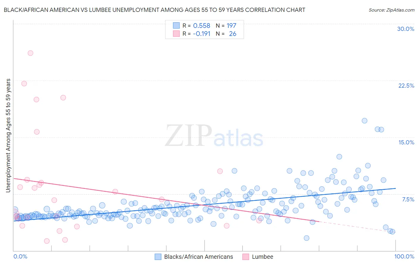 Black/African American vs Lumbee Unemployment Among Ages 55 to 59 years