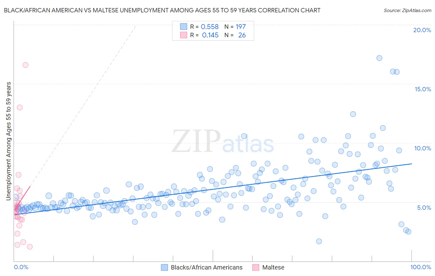 Black/African American vs Maltese Unemployment Among Ages 55 to 59 years
