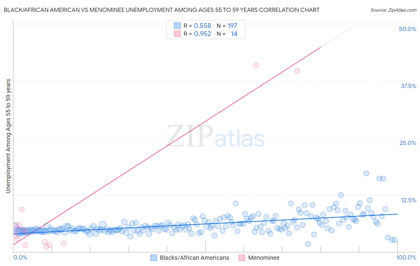 Black/African American vs Menominee Unemployment Among Ages 55 to 59 years