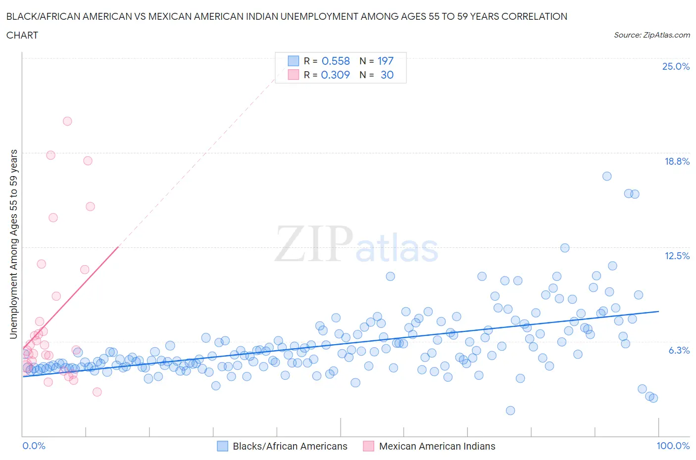 Black/African American vs Mexican American Indian Unemployment Among Ages 55 to 59 years