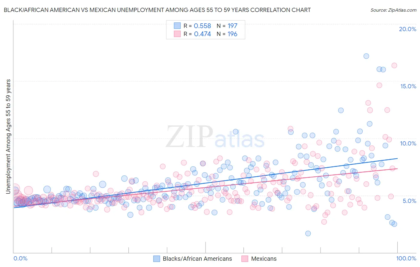Black/African American vs Mexican Unemployment Among Ages 55 to 59 years