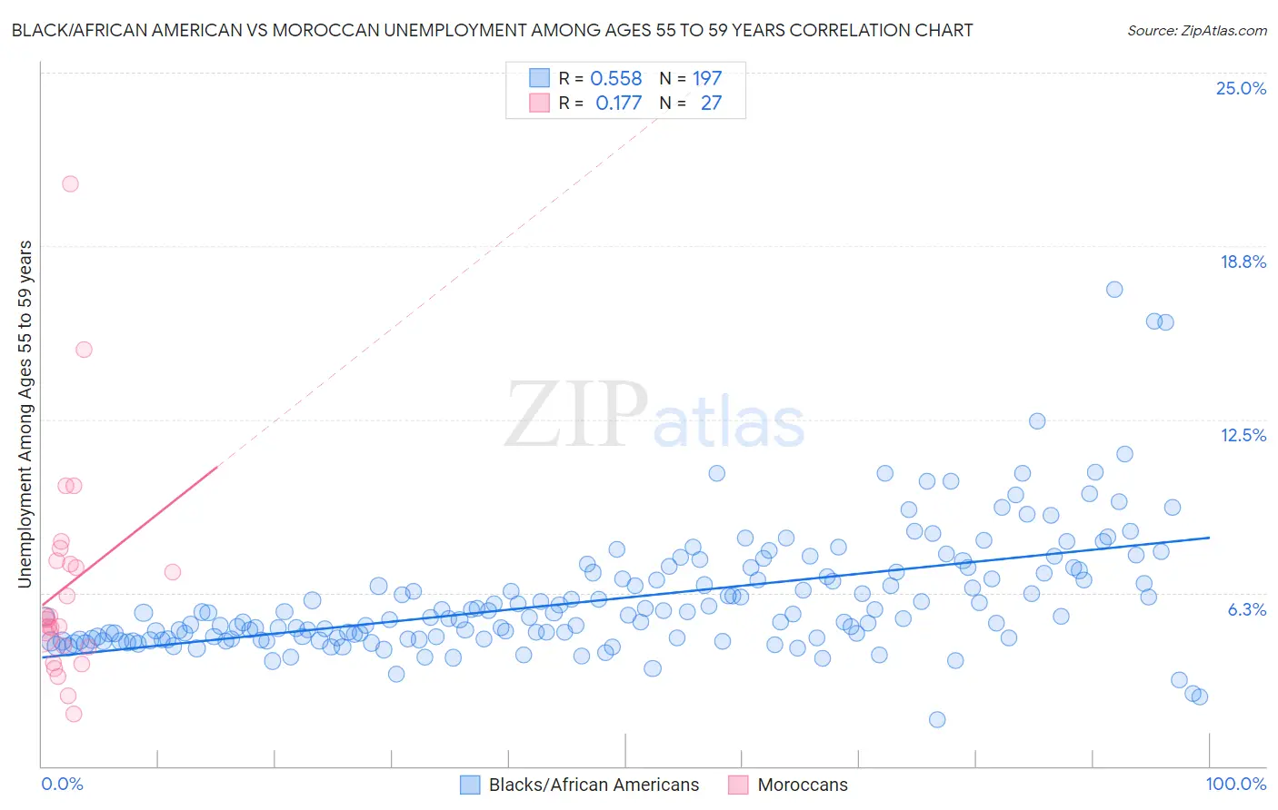 Black/African American vs Moroccan Unemployment Among Ages 55 to 59 years