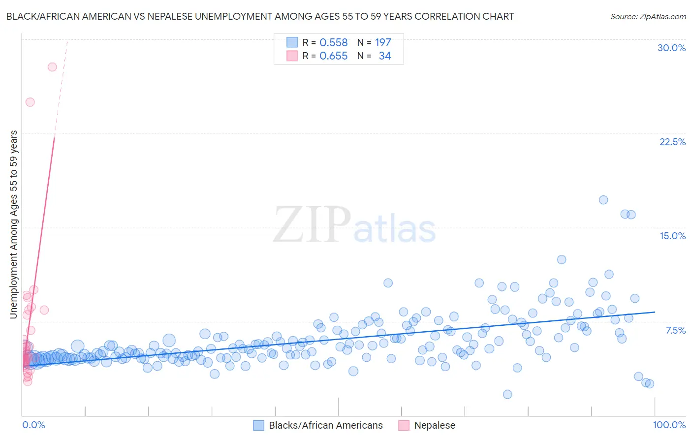 Black/African American vs Nepalese Unemployment Among Ages 55 to 59 years