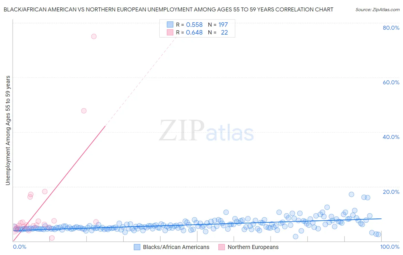 Black/African American vs Northern European Unemployment Among Ages 55 to 59 years