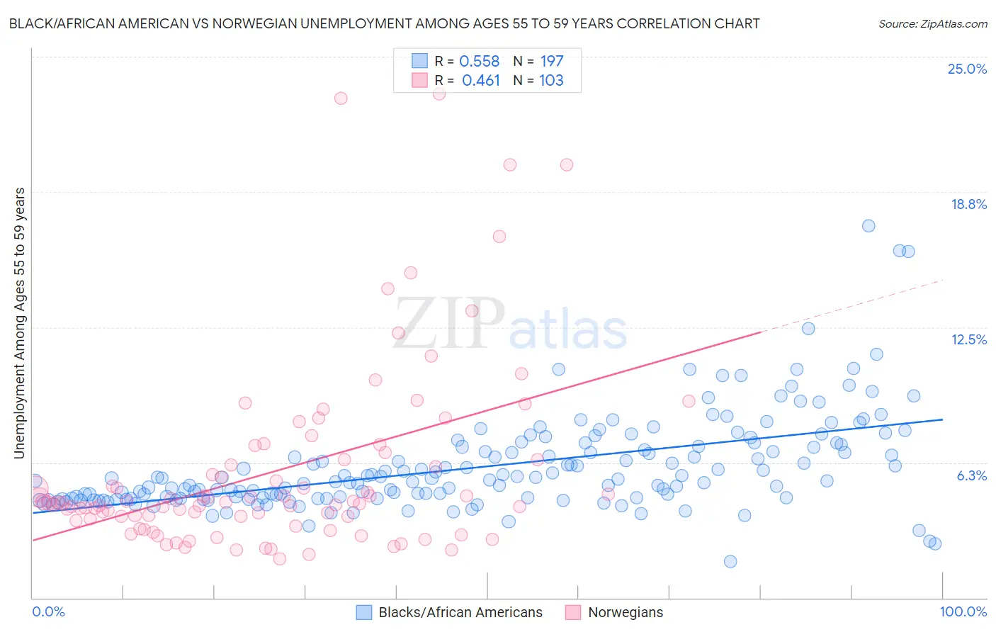 Black/African American vs Norwegian Unemployment Among Ages 55 to 59 years