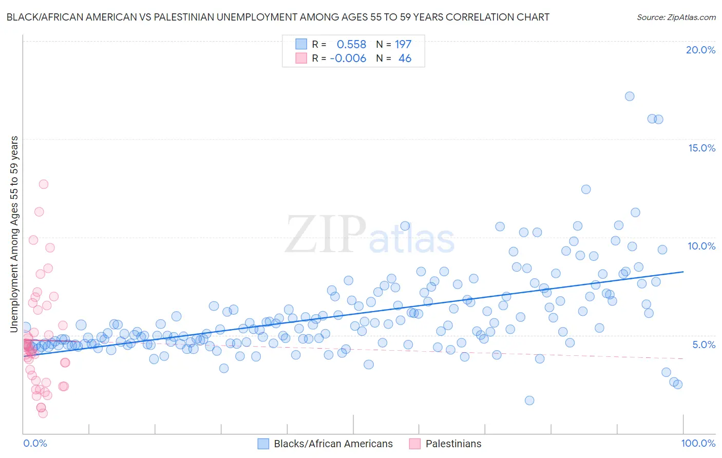 Black/African American vs Palestinian Unemployment Among Ages 55 to 59 years
