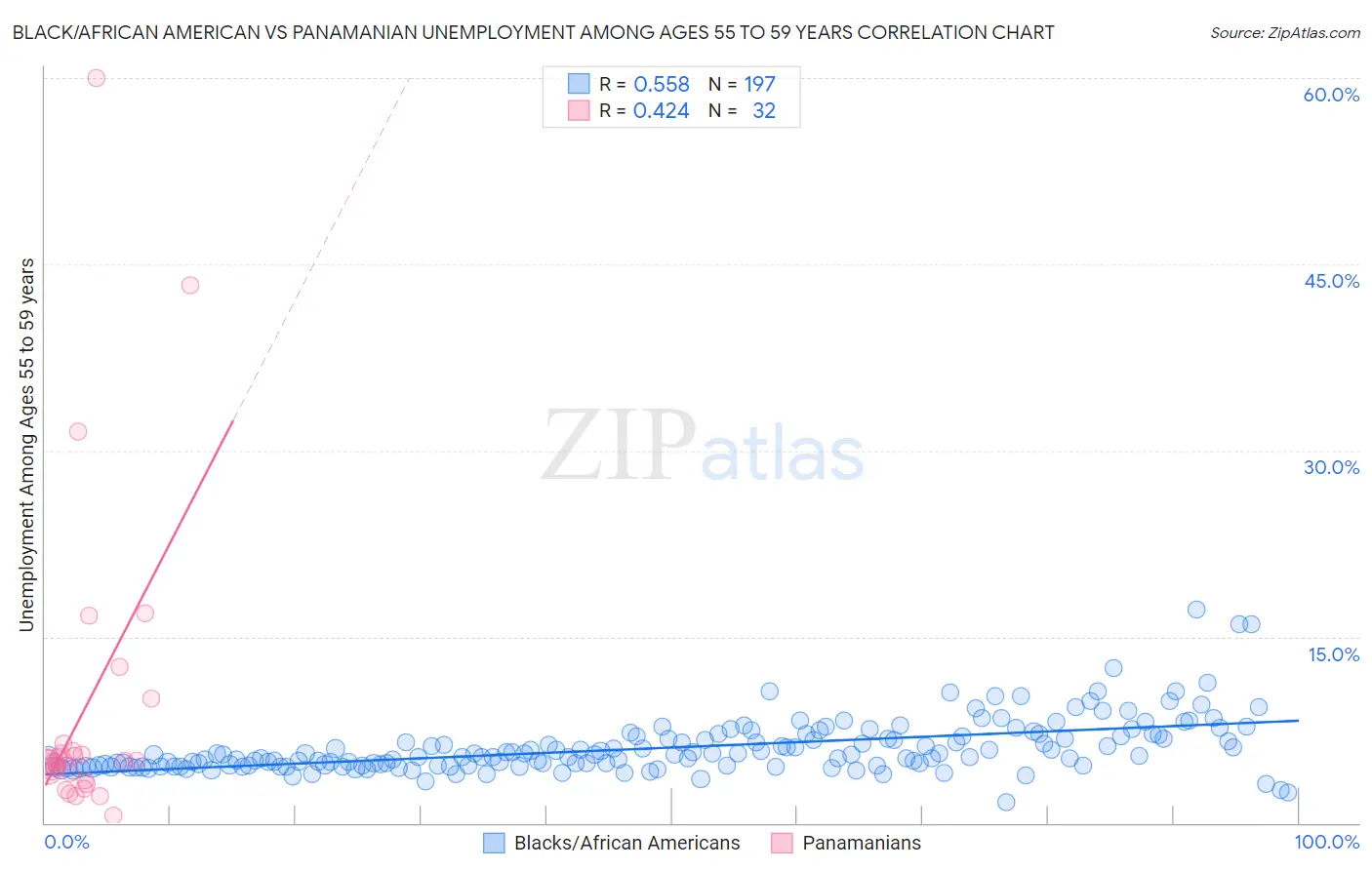 Black/African American vs Panamanian Unemployment Among Ages 55 to 59 years