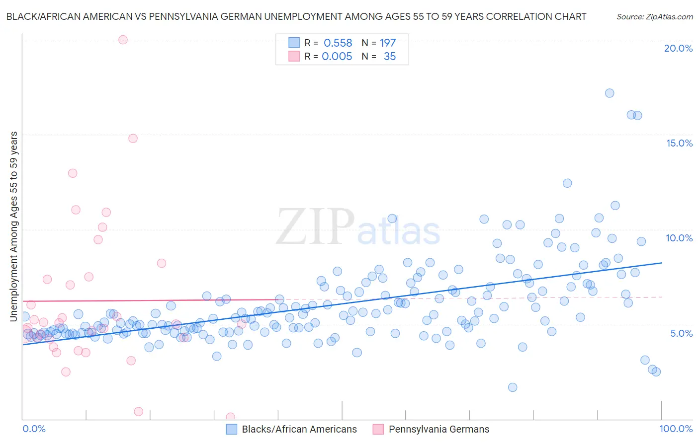 Black/African American vs Pennsylvania German Unemployment Among Ages 55 to 59 years