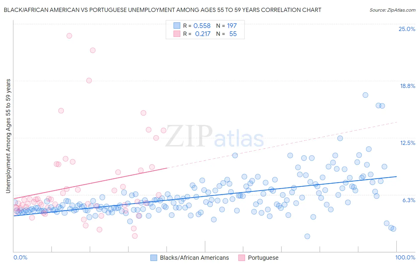 Black/African American vs Portuguese Unemployment Among Ages 55 to 59 years