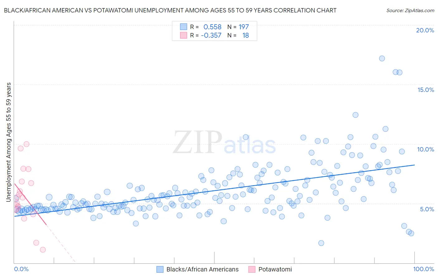 Black/African American vs Potawatomi Unemployment Among Ages 55 to 59 years