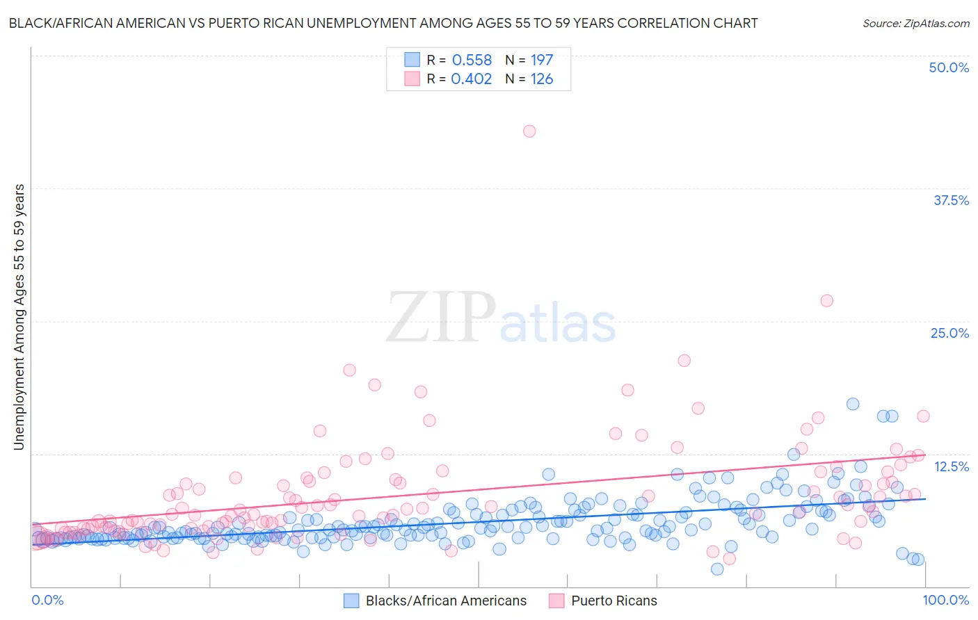 Black/African American vs Puerto Rican Unemployment Among Ages 55 to 59 years