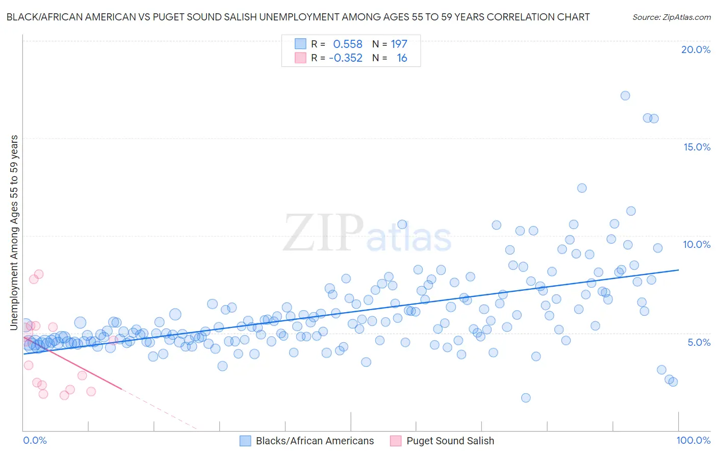 Black/African American vs Puget Sound Salish Unemployment Among Ages 55 to 59 years