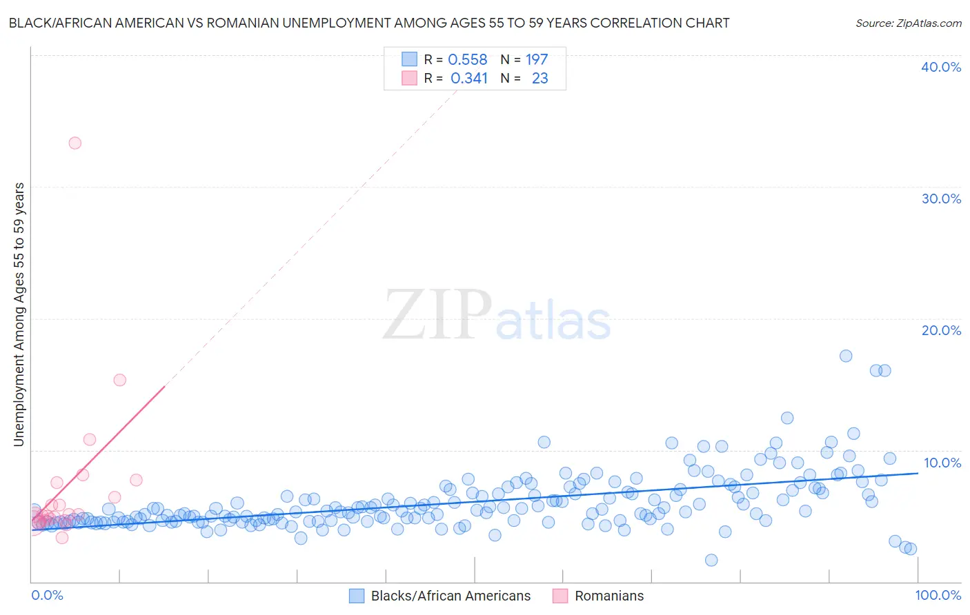 Black/African American vs Romanian Unemployment Among Ages 55 to 59 years