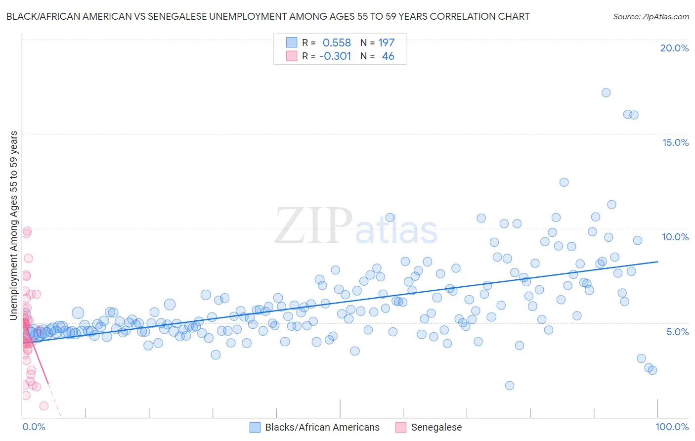 Black/African American vs Senegalese Unemployment Among Ages 55 to 59 years