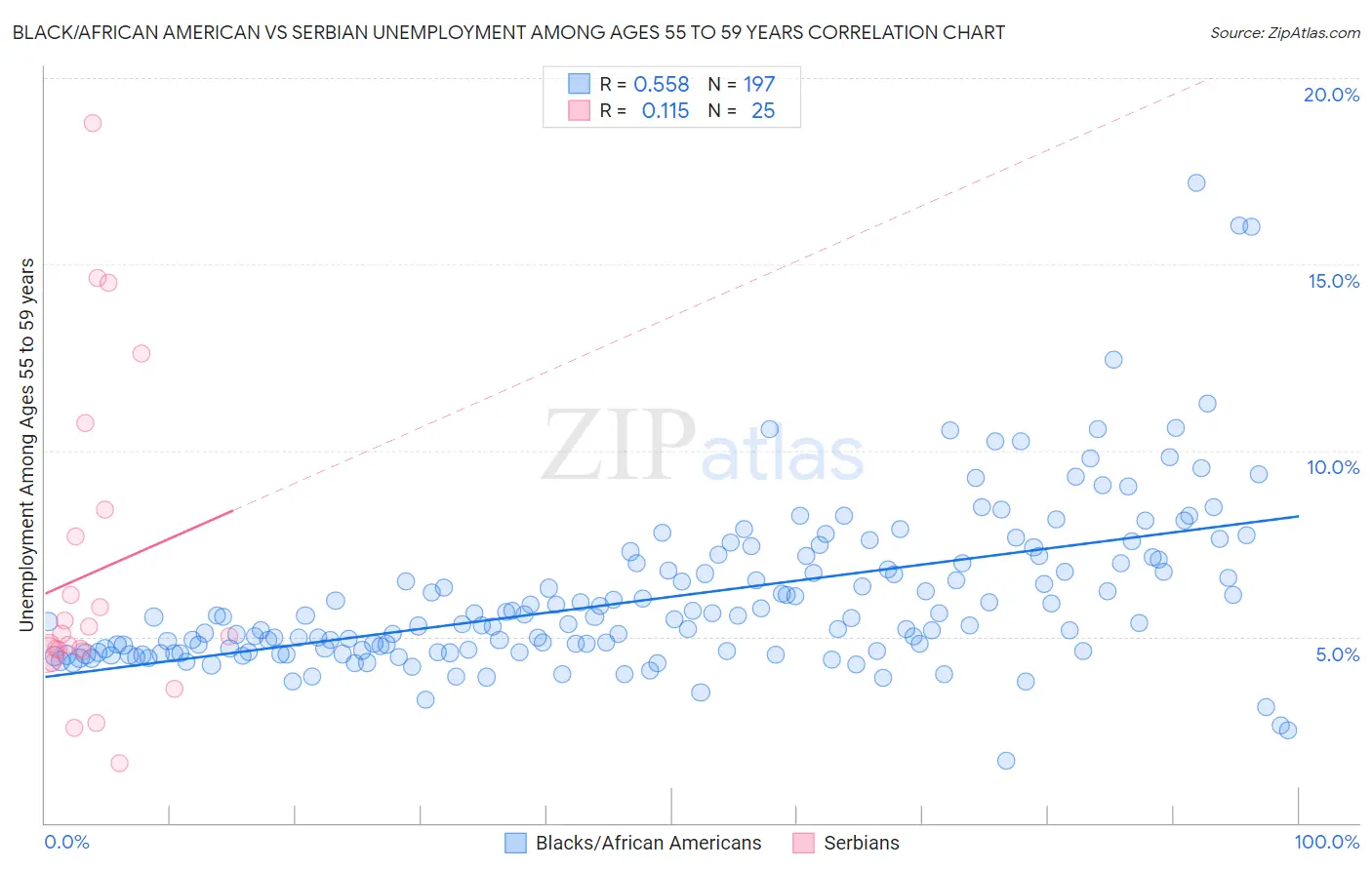 Black/African American vs Serbian Unemployment Among Ages 55 to 59 years