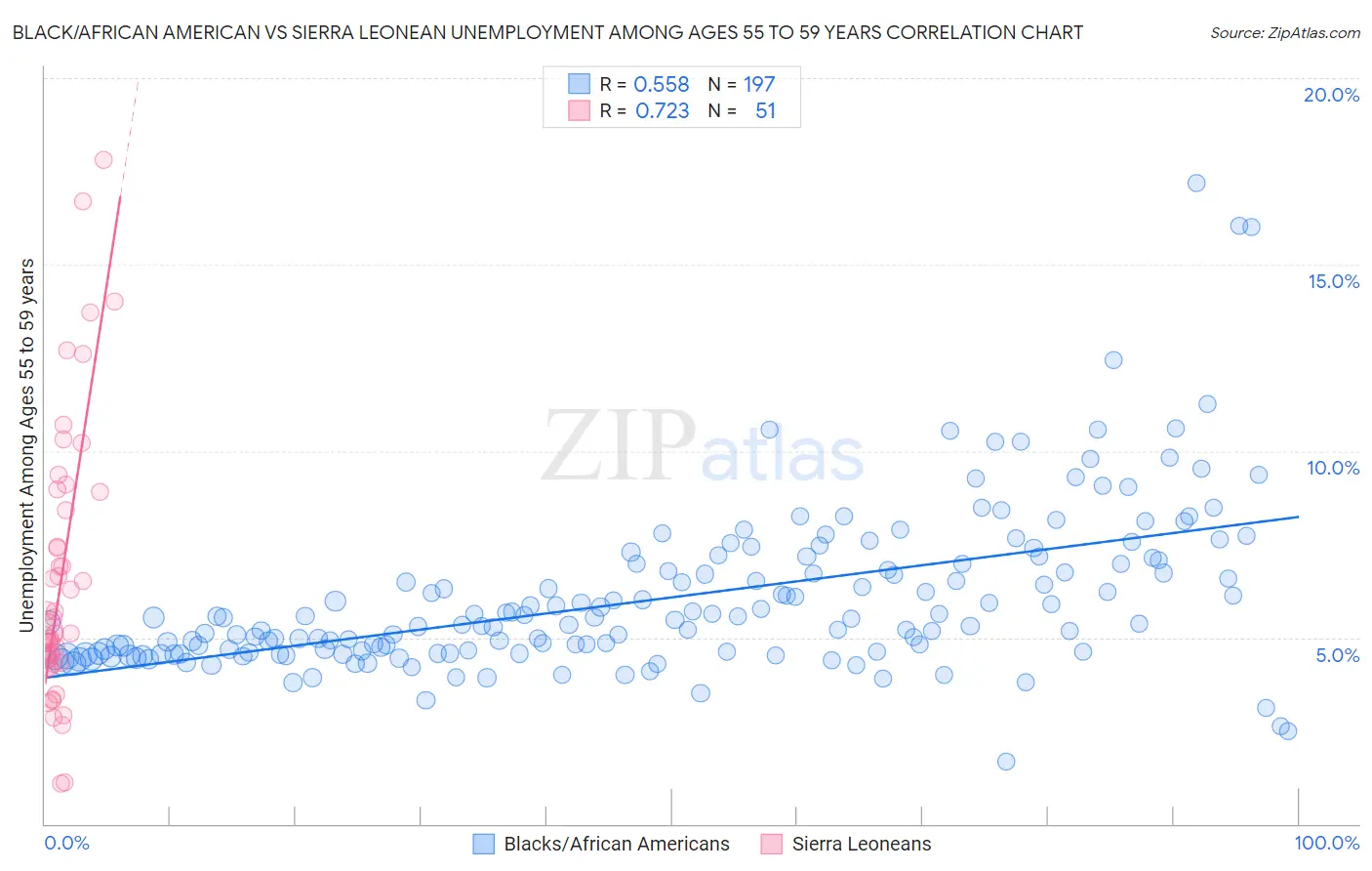 Black/African American vs Sierra Leonean Unemployment Among Ages 55 to 59 years
