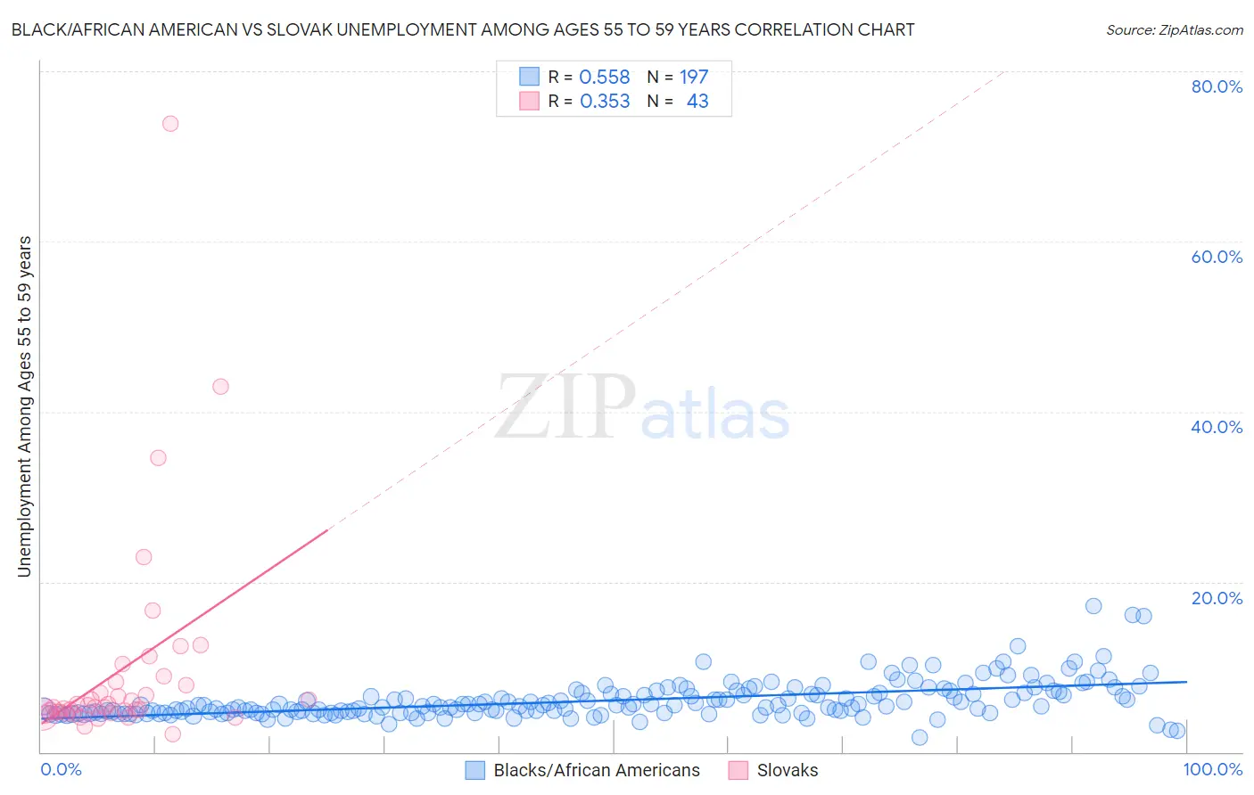 Black/African American vs Slovak Unemployment Among Ages 55 to 59 years