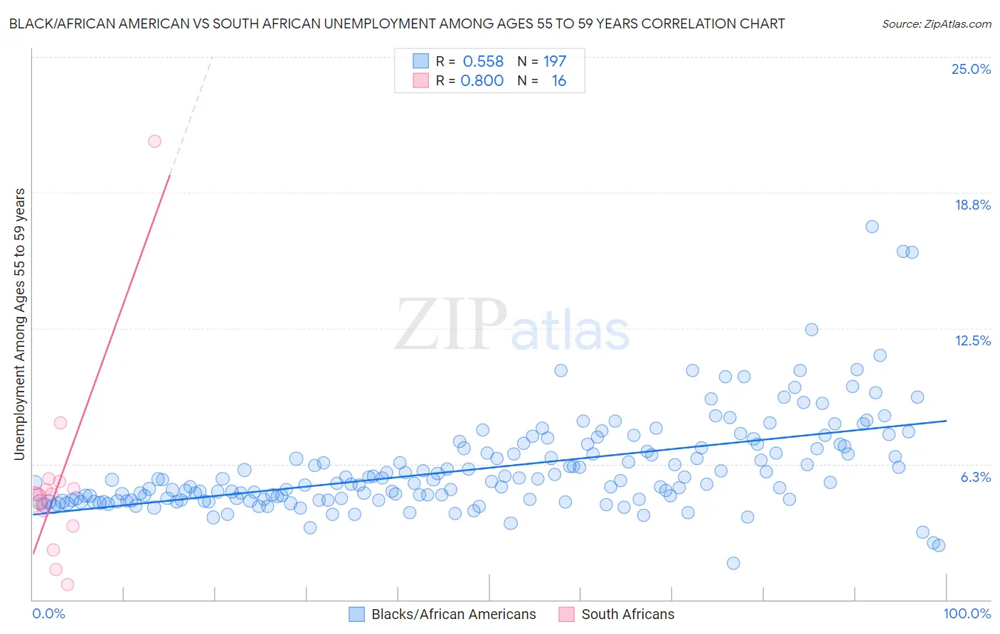 Black/African American vs South African Unemployment Among Ages 55 to 59 years