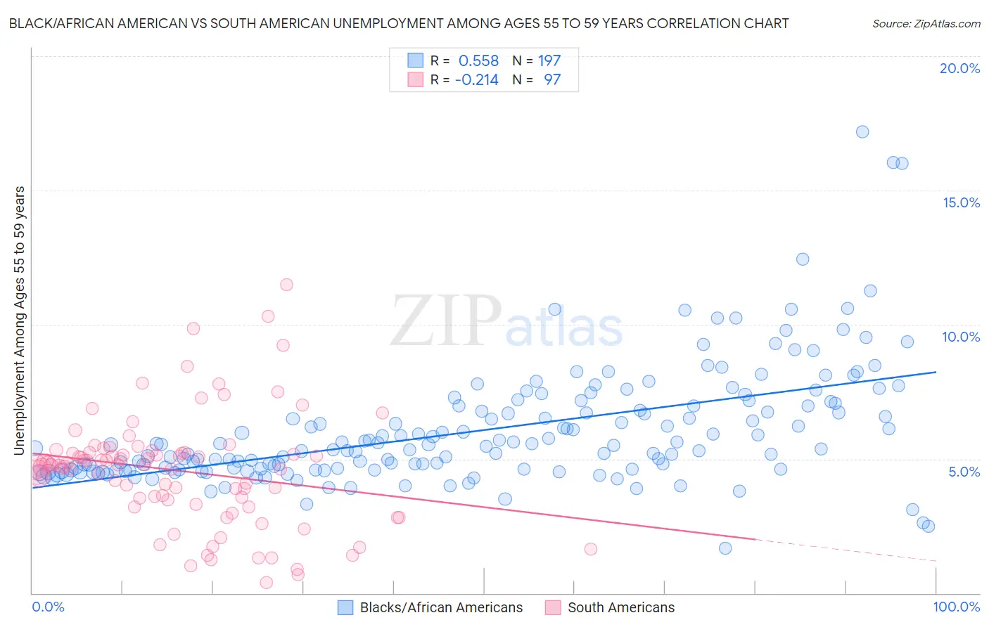 Black/African American vs South American Unemployment Among Ages 55 to 59 years