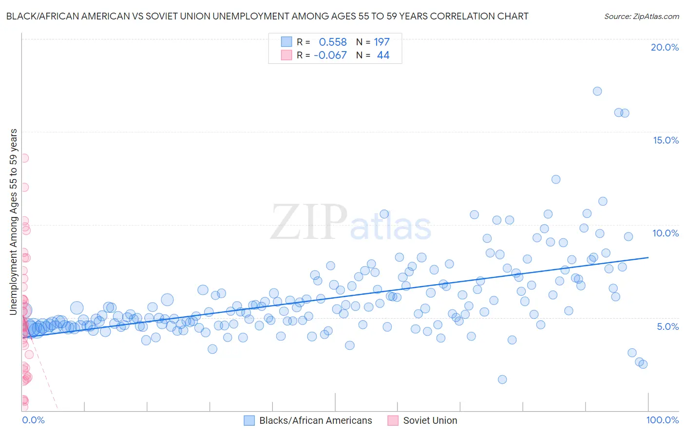 Black/African American vs Soviet Union Unemployment Among Ages 55 to 59 years