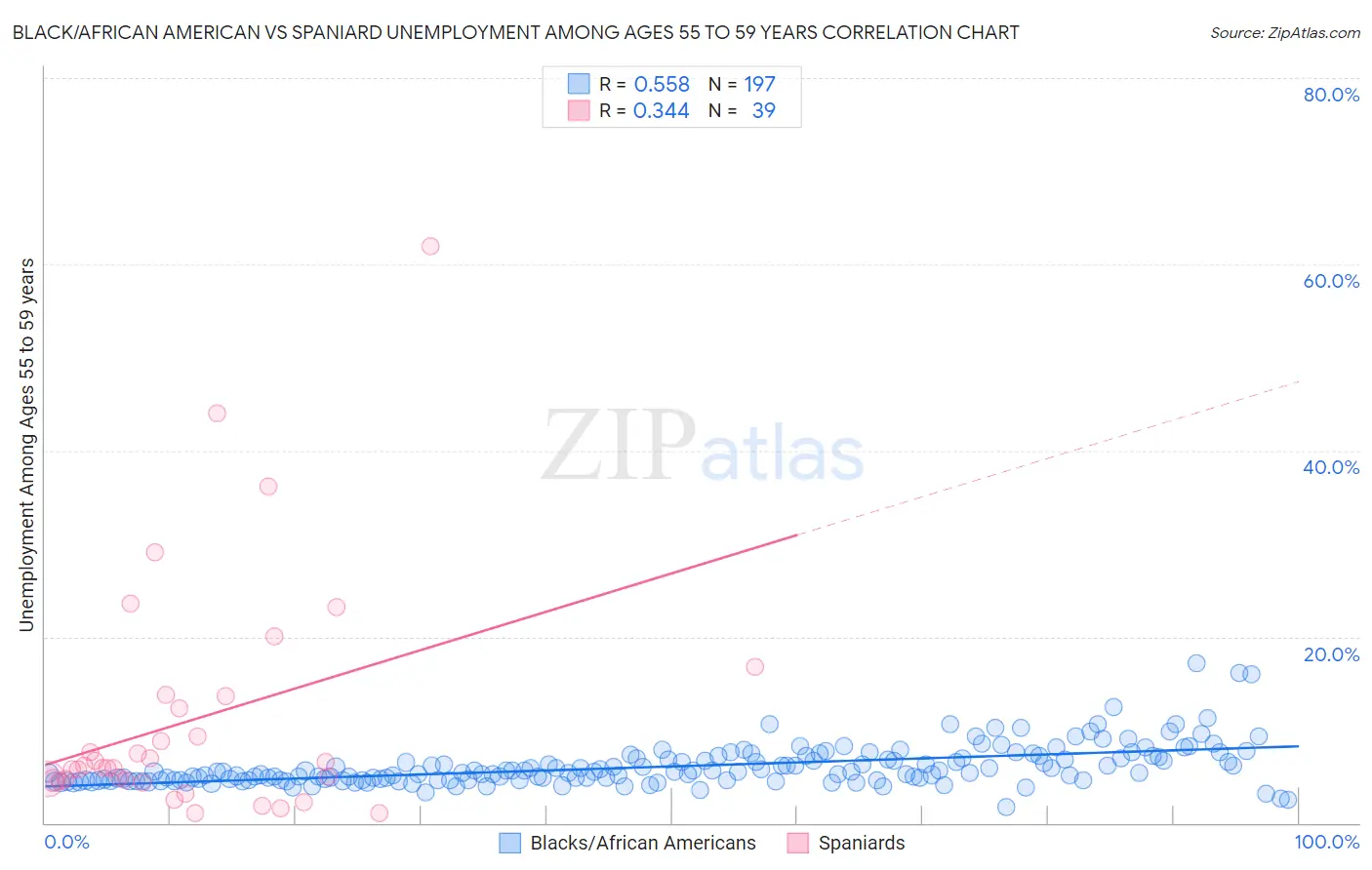 Black/African American vs Spaniard Unemployment Among Ages 55 to 59 years