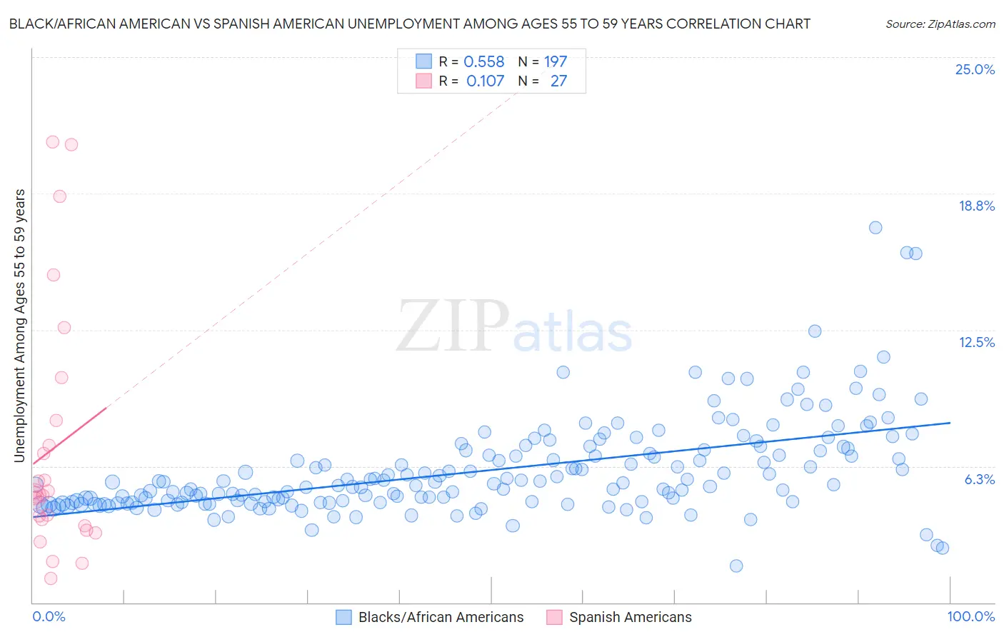 Black/African American vs Spanish American Unemployment Among Ages 55 to 59 years