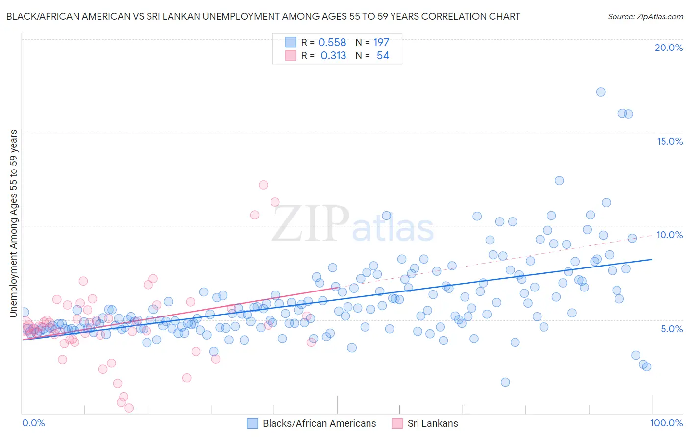 Black/African American vs Sri Lankan Unemployment Among Ages 55 to 59 years