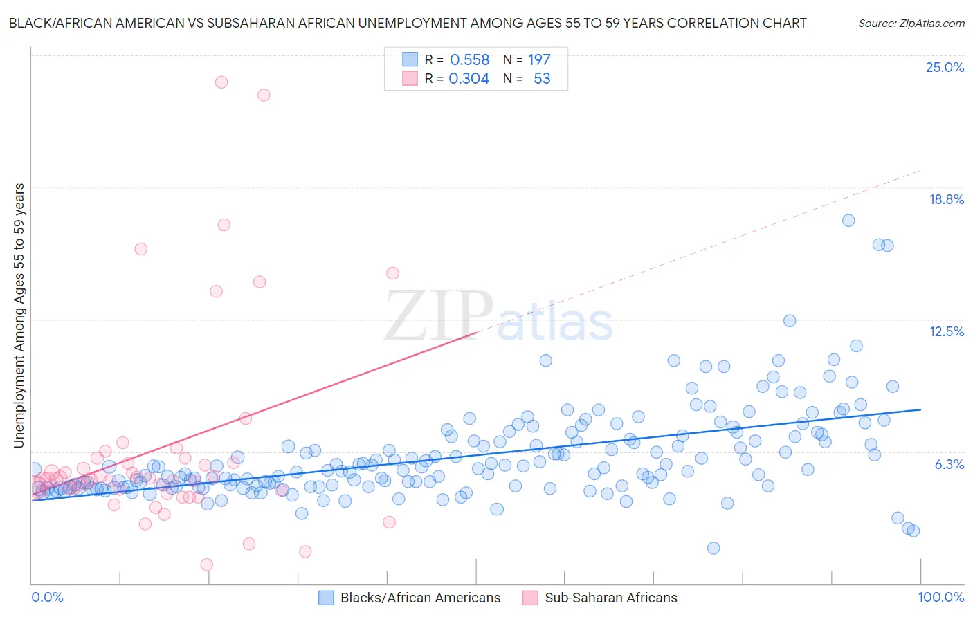 Black/African American vs Subsaharan African Unemployment Among Ages 55 to 59 years