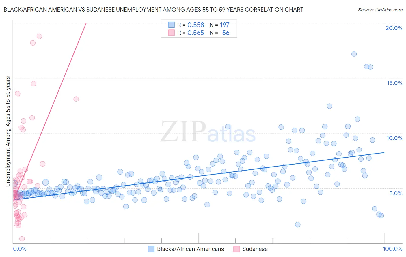 Black/African American vs Sudanese Unemployment Among Ages 55 to 59 years