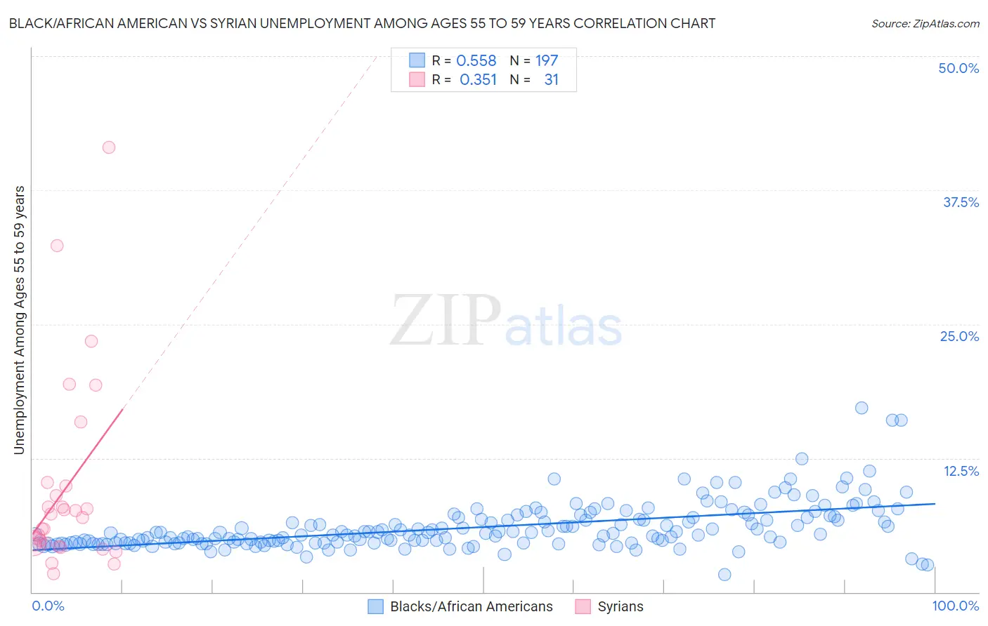 Black/African American vs Syrian Unemployment Among Ages 55 to 59 years
