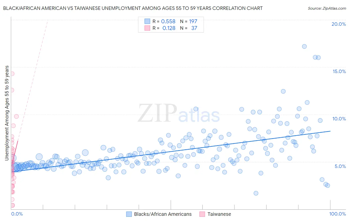 Black/African American vs Taiwanese Unemployment Among Ages 55 to 59 years