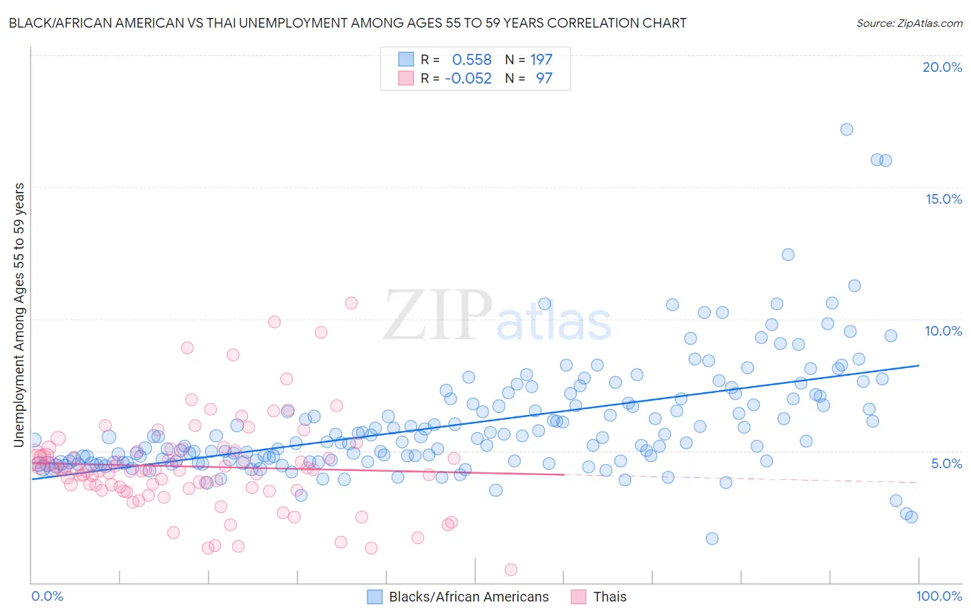 Black/African American vs Thai Unemployment Among Ages 55 to 59 years