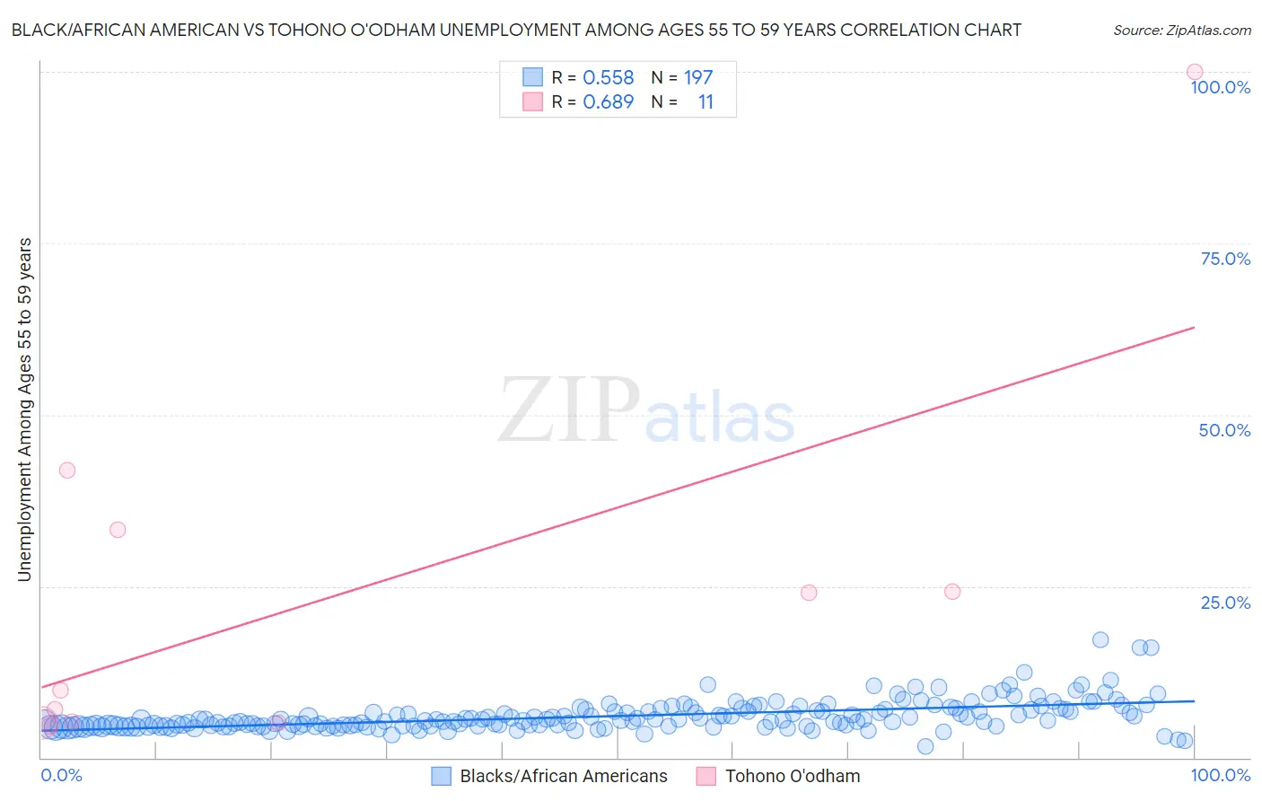 Black/African American vs Tohono O'odham Unemployment Among Ages 55 to 59 years