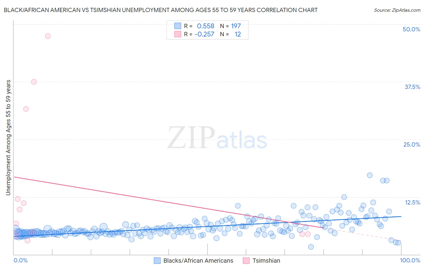 Black/African American vs Tsimshian Unemployment Among Ages 55 to 59 years