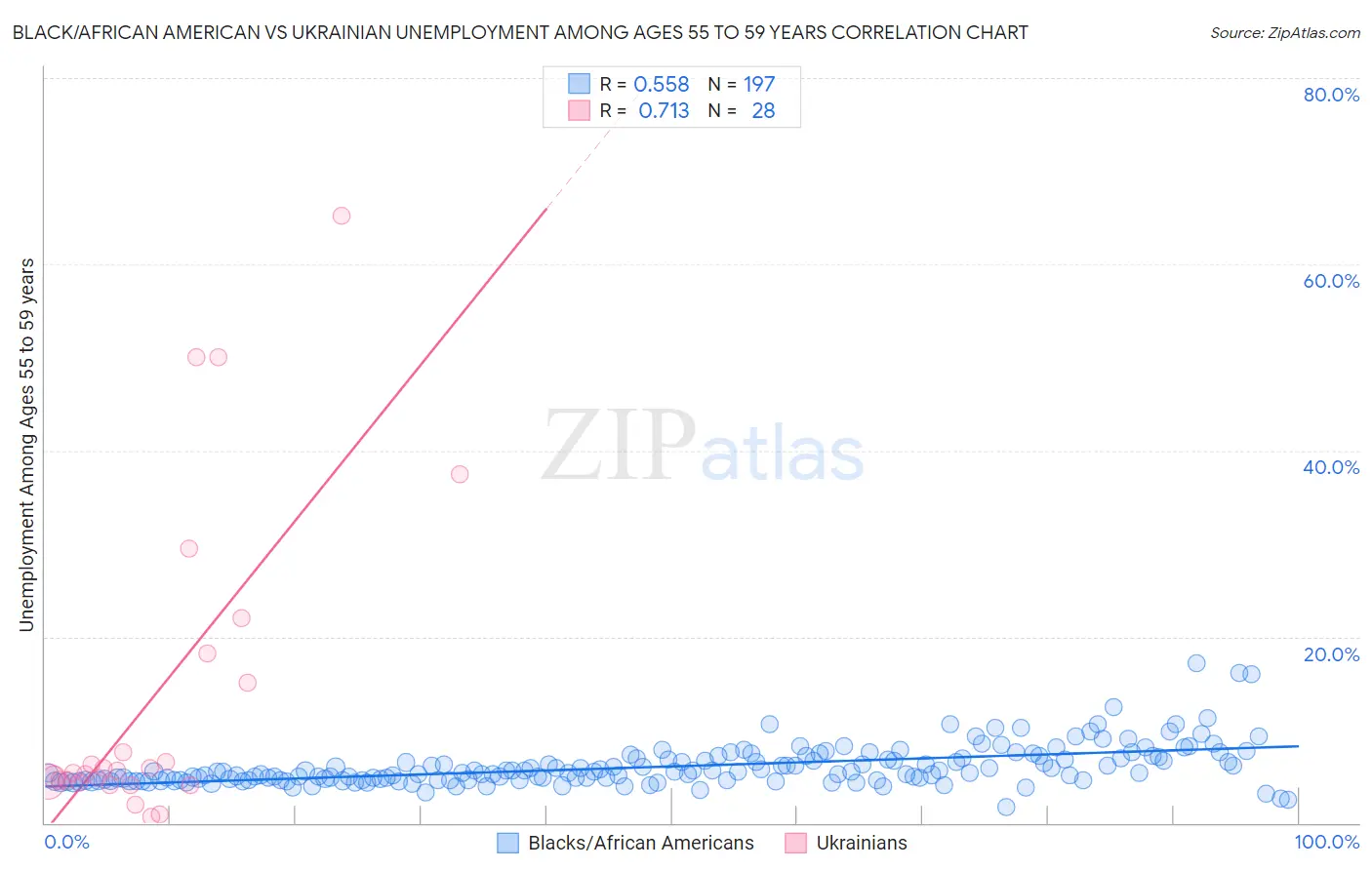 Black/African American vs Ukrainian Unemployment Among Ages 55 to 59 years