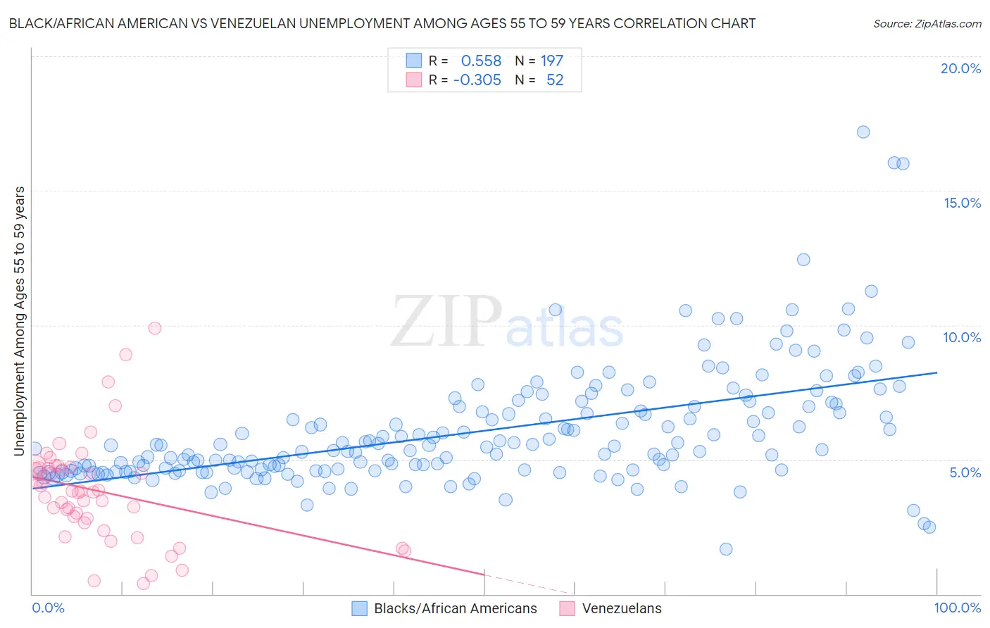 Black/African American vs Venezuelan Unemployment Among Ages 55 to 59 years