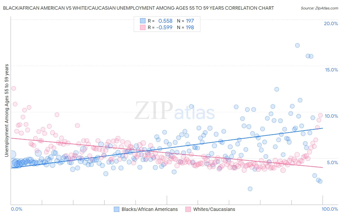 Black/African American vs White/Caucasian Unemployment Among Ages 55 to 59 years