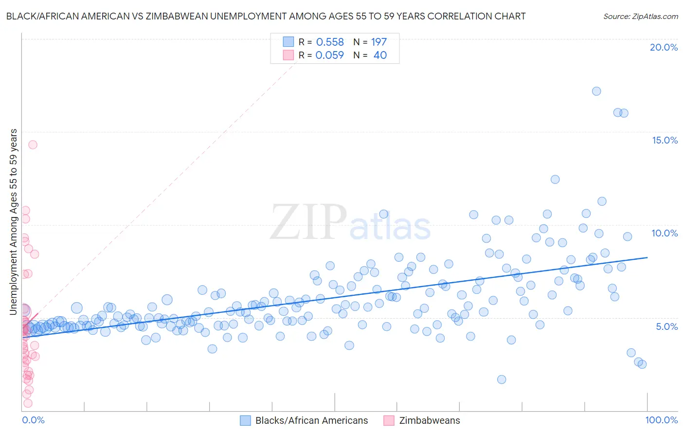 Black/African American vs Zimbabwean Unemployment Among Ages 55 to 59 years
