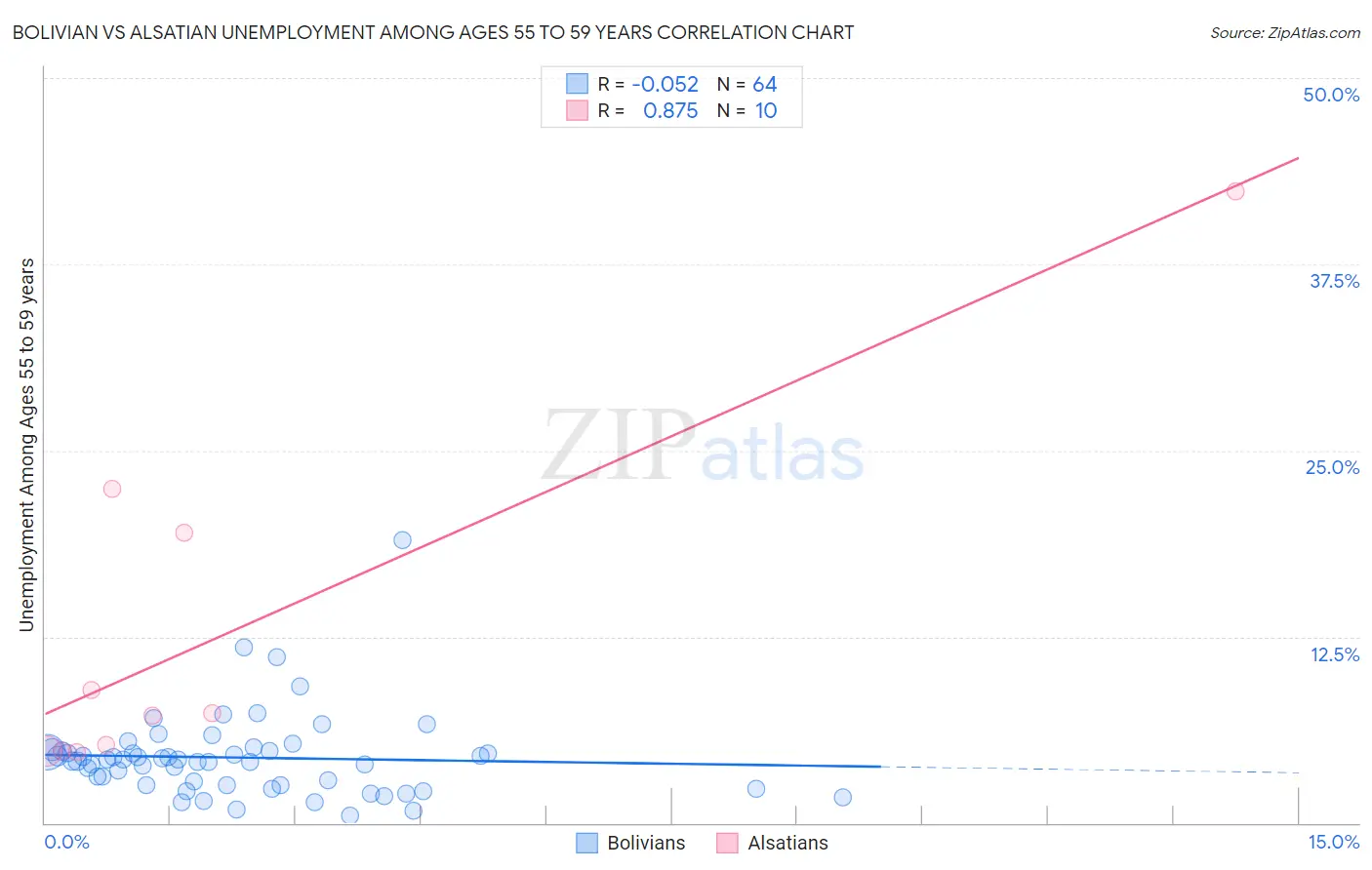 Bolivian vs Alsatian Unemployment Among Ages 55 to 59 years