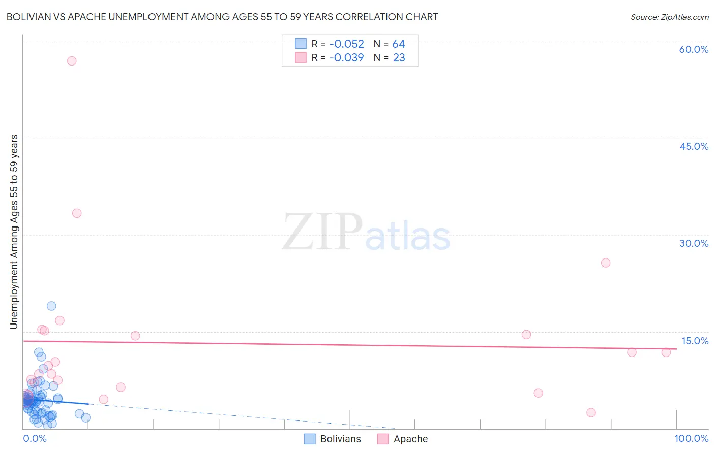 Bolivian vs Apache Unemployment Among Ages 55 to 59 years