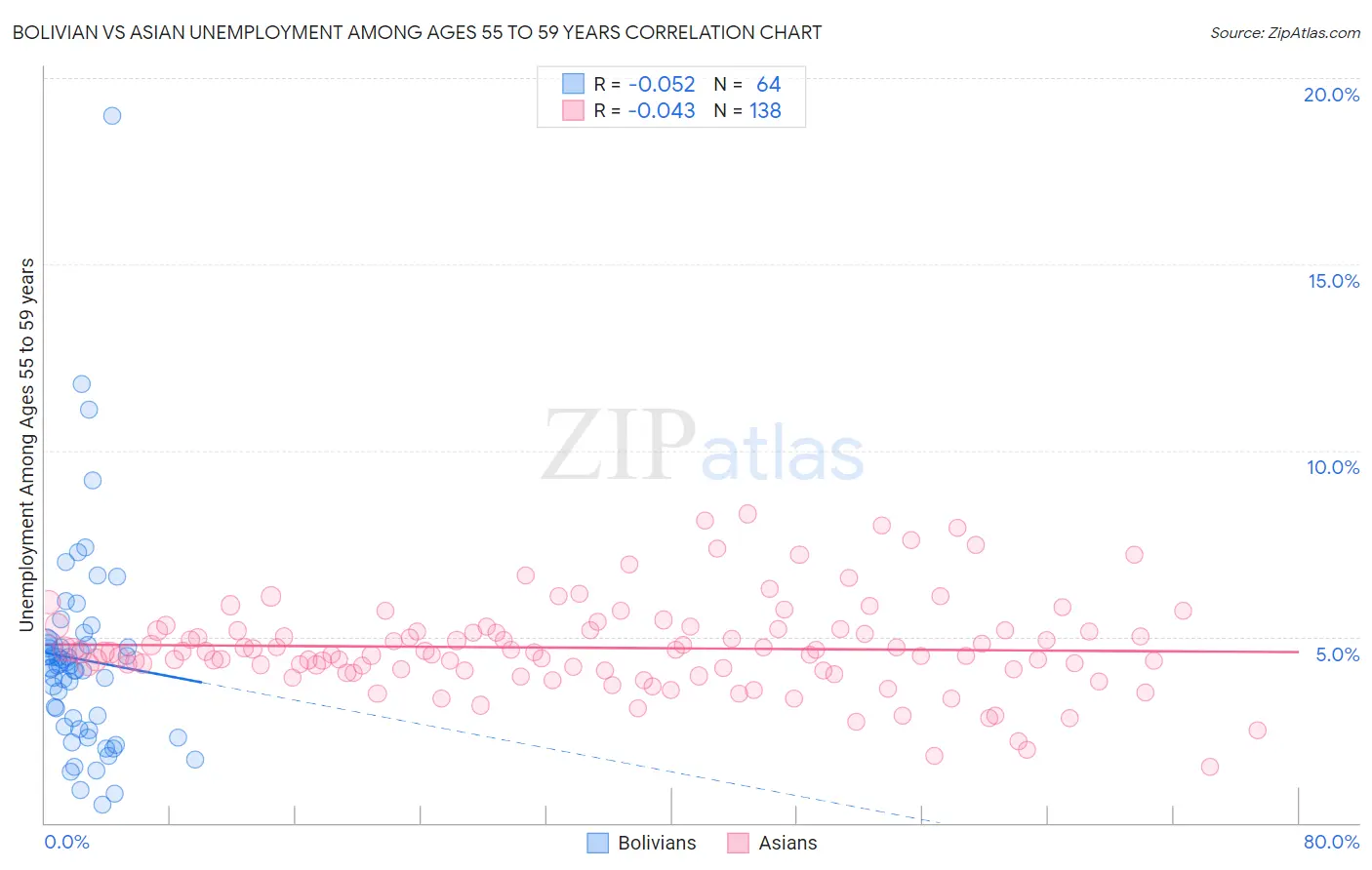 Bolivian vs Asian Unemployment Among Ages 55 to 59 years