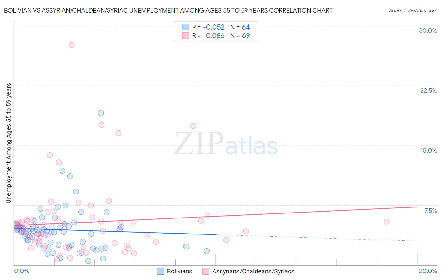Bolivian vs Assyrian/Chaldean/Syriac Unemployment Among Ages 55 to 59 years