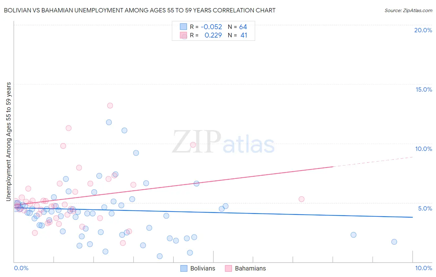 Bolivian vs Bahamian Unemployment Among Ages 55 to 59 years